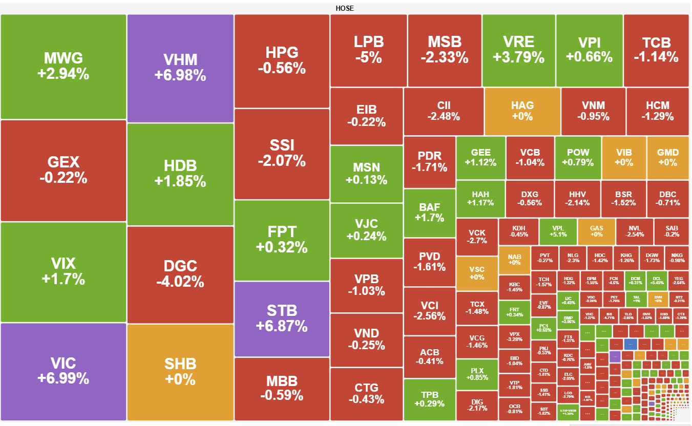 Co Phieu Nhom Vingroup Dan Dat Vn Index Tang 22 Diem Va Vuot Moc 1770 2