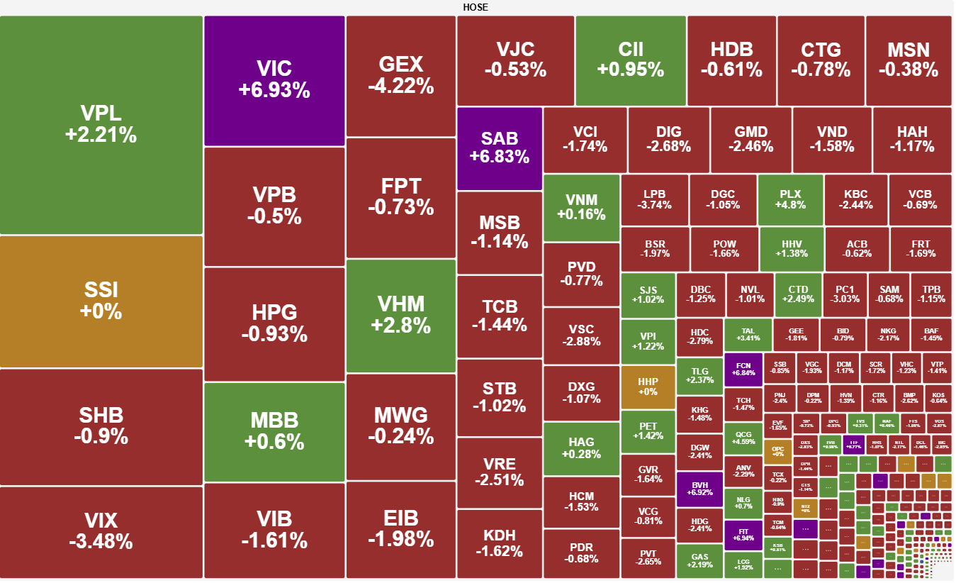 Co Phieu Vingroup No Luc Giu Nhip Vn Index Vuot Moc 1 750 Giua Ap Luc Ban Lan Toa 1