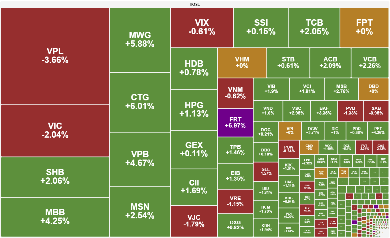 Khoi Ngoai Mua Rong Gan 3 600 Ty Dong Vn Index Vuot Moc 1 730 Diem 2