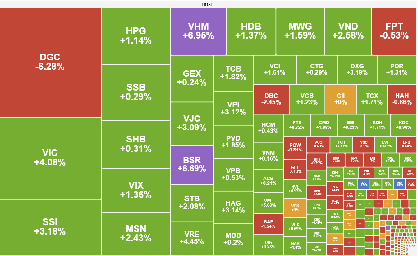 Nhom Vingroup Dan Dat Vn Index But Pha Thanh Cong Chinh Phuc Moc 1 700 Diem 2
