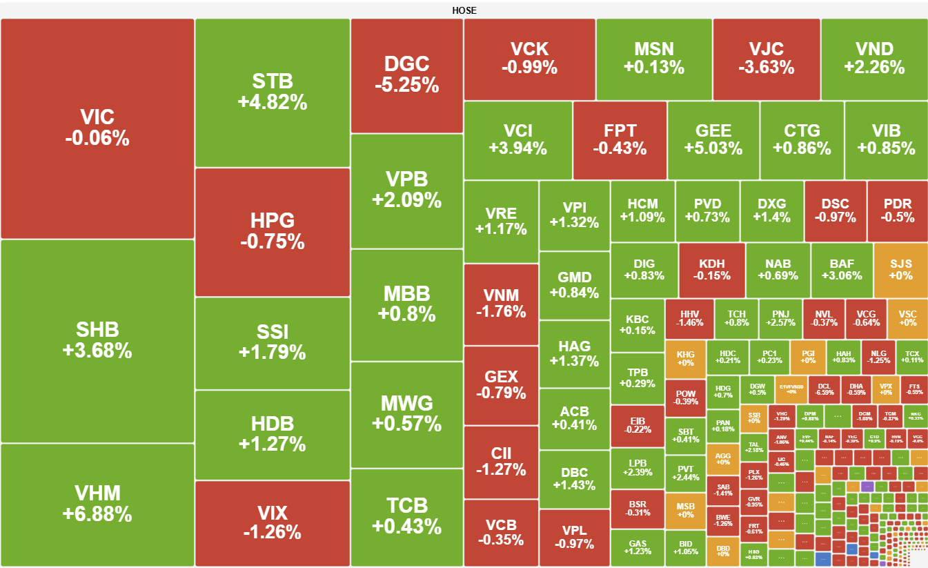Nhom Vingroup Va Ngan Hang Lay Lai Vi The Vn Index Vuot 1 780 Diem 2