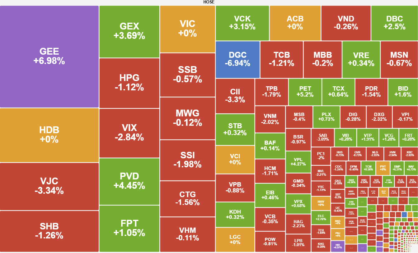 Thanh khoản giảm sâu, VN-Index không duy trì được sắc xanh Thanh khoản giảm sâu, VN-Index không duy trì được sắc xanh