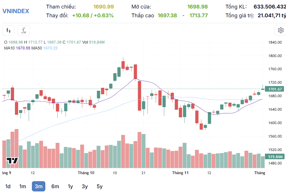 Thanh khoản mất hút, VN-Index chinh phục 1.700 điểm nhờ cổ phiếu Vingroup Thanh khoản mất hút, VN-Index chinh phục 1.700 điểm nhờ cổ phiếu Vingroup