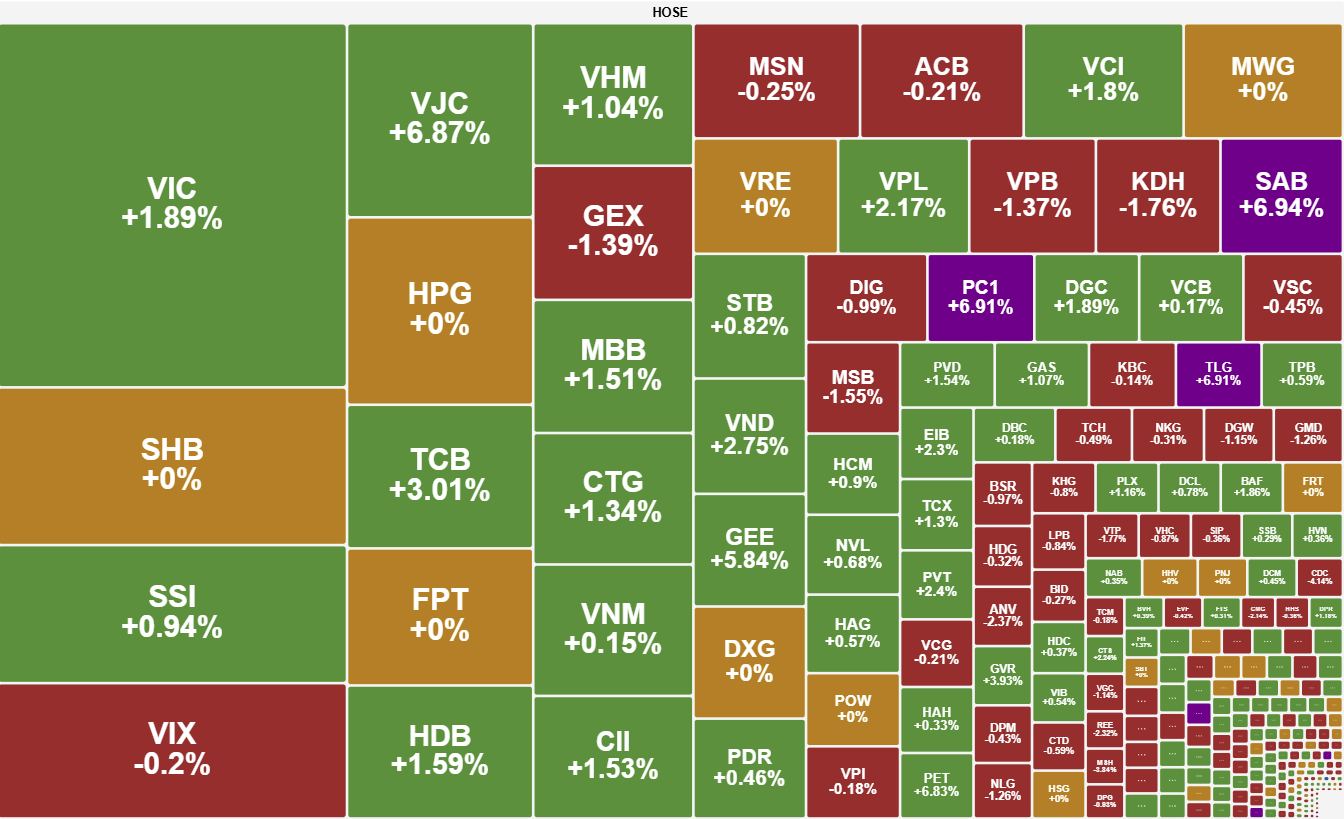 Thi Truong Dao Chieu Cuoi Phien Vn Index Tien Sat Moc 1 720 Diem 2