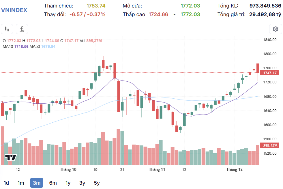 VN-Index đảo chiều sau chuỗi 9 phiên tăng liên tiếp VN-Index đảo chiều sau chuỗi 9 phiên tăng liên tiếp