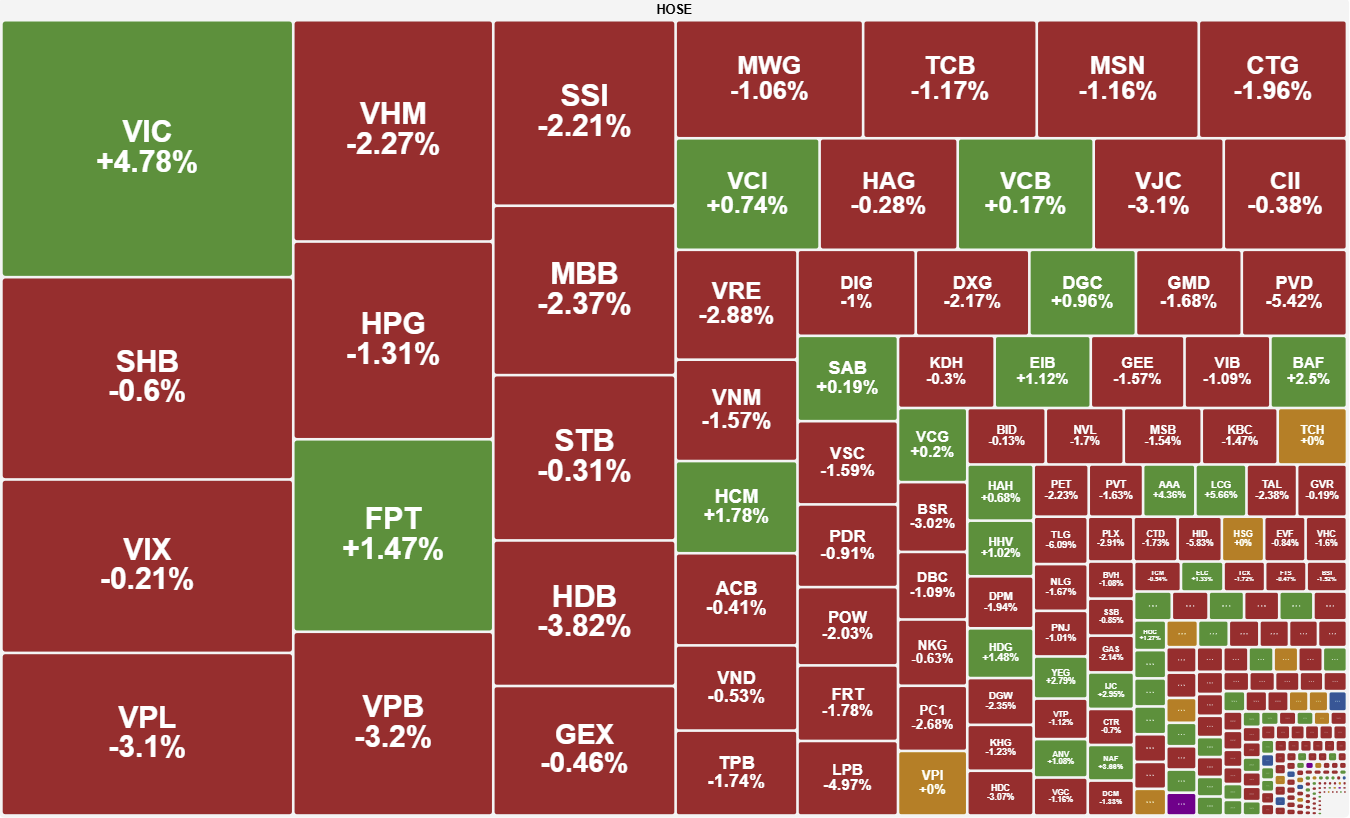 VN-Index đảo chiều sau chuỗi 9 phiên tăng liên tiếp VN-Index đảo chiều sau chuỗi 9 phiên tăng liên tiếp