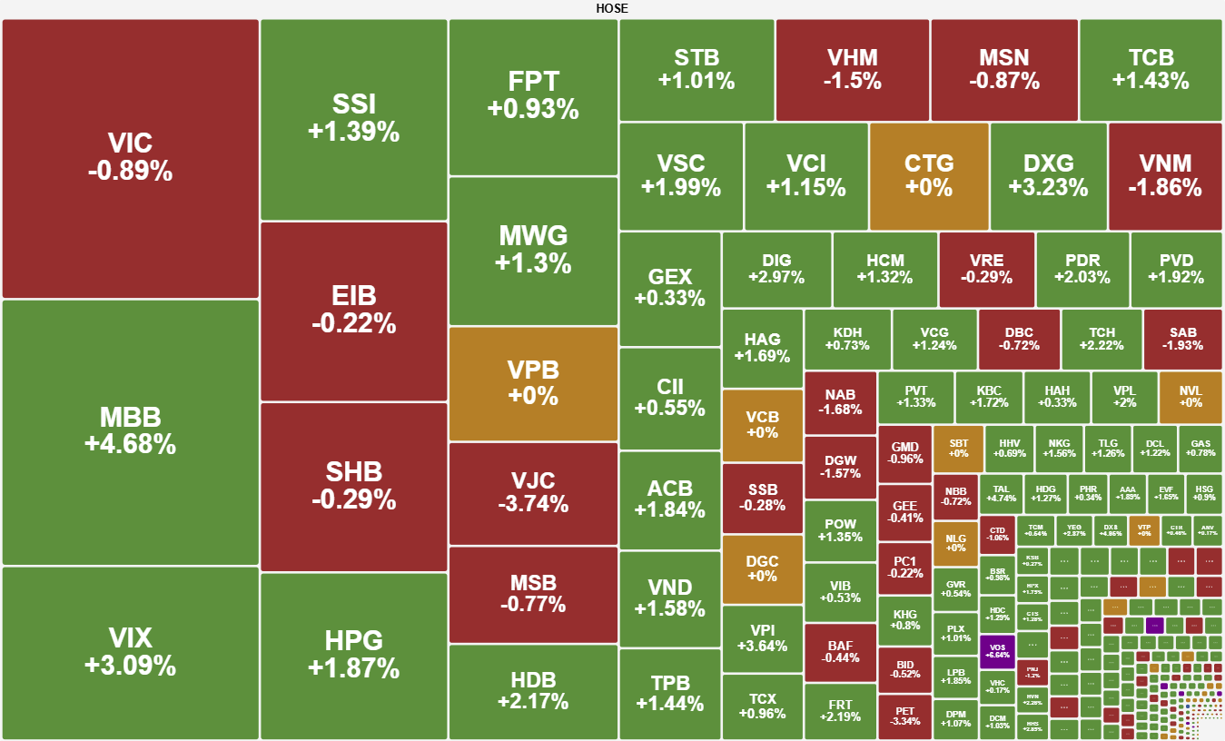 Vn Index Phan Hoa Dong Tien Tap Trung Vao Nhom Co Phieu Vua Va Nho 2