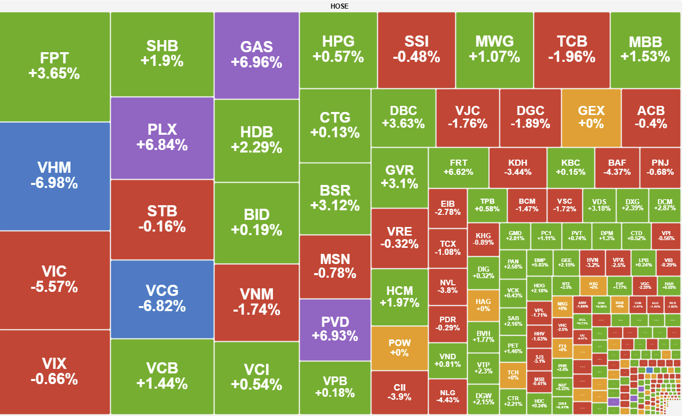 Co Phieu Dau Khi Bung No Vn Index Van Tiep Da Giam Truoc Ap Luc Tu Ho Vingroup 2