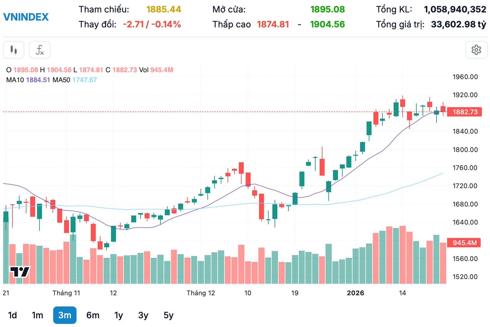 “Hụt hơi” cuối phiên, VN-Index điều chỉnh giảm nhẹ “Hụt hơi” cuối phiên, VN-Index điều chỉnh giảm nhẹ