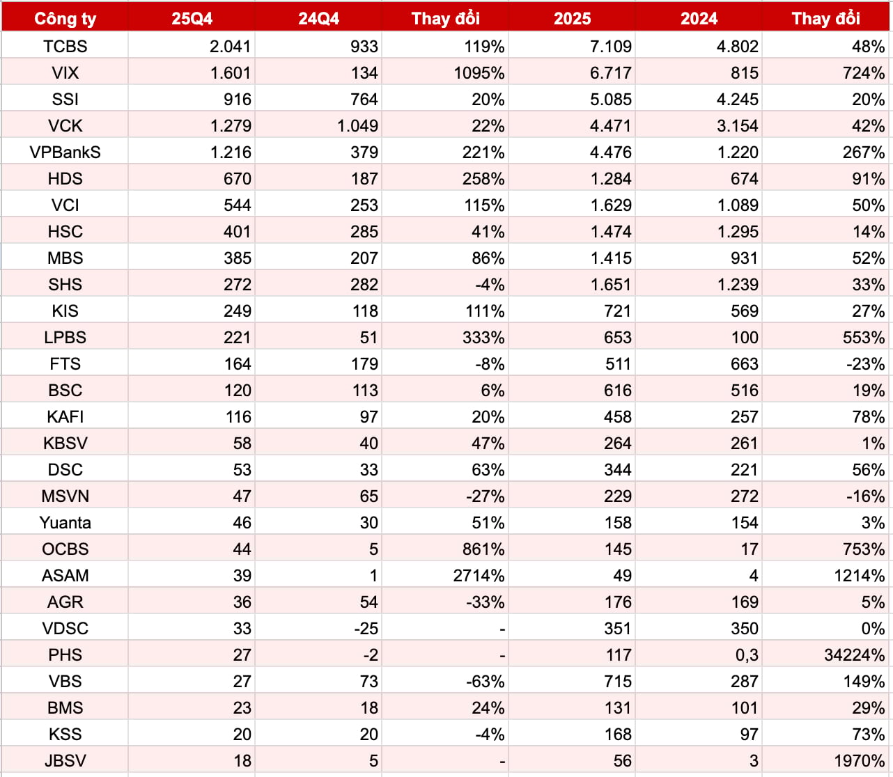 Loi Nhuan Nganh Chung Khoan 2025 Ngoi Vuong Goi Ten Cong Ty Khong Moi Gioi 2