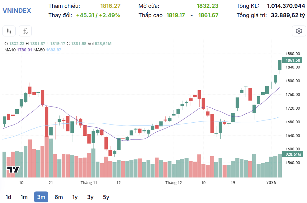 Lực cầu tích cực đưa VN-Index chinh phục vùng đỉnh mới tại 1.861 điểm Lực cầu tích cực đưa VN-Index chinh phục vùng đỉnh mới tại 1.861 điểm