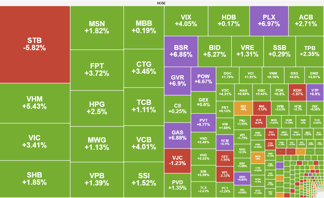 Luc Cau Tich Cuc Dua Vn Index Chinh Phuc Vung Dinh Moi Tai 1 861 Diem 2
