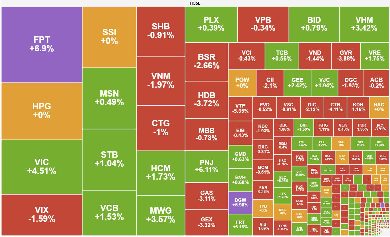 Nhom Vingroup Hoi Phuc Fpt Tang Tran Giup Vn Index Lay Lai Sac Xanh 2