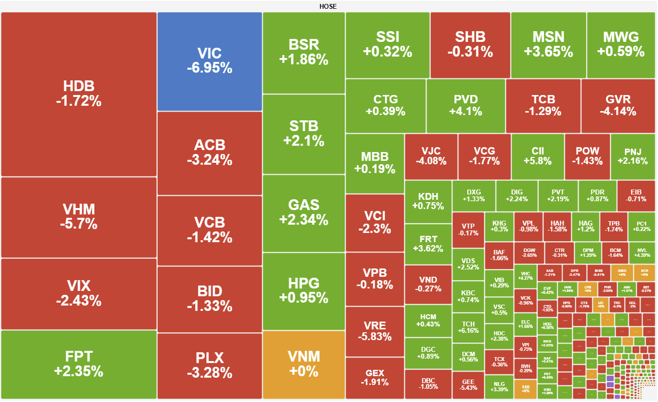 Nhom Vingroup Tiep Tuc Gay Ap Luc Vn Index Mat Hon 27 Diem 2
