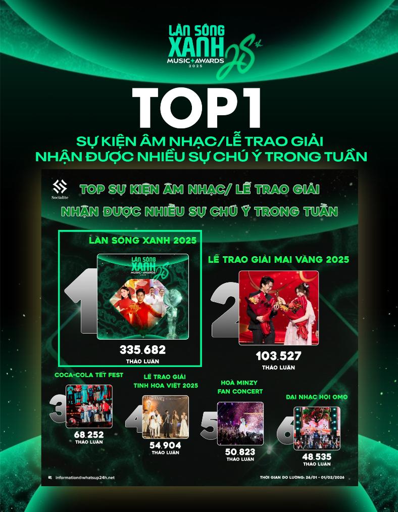 6. Top 1 Sự Kiện Âm Nhạc Được Yêu Thích Trong Tuần