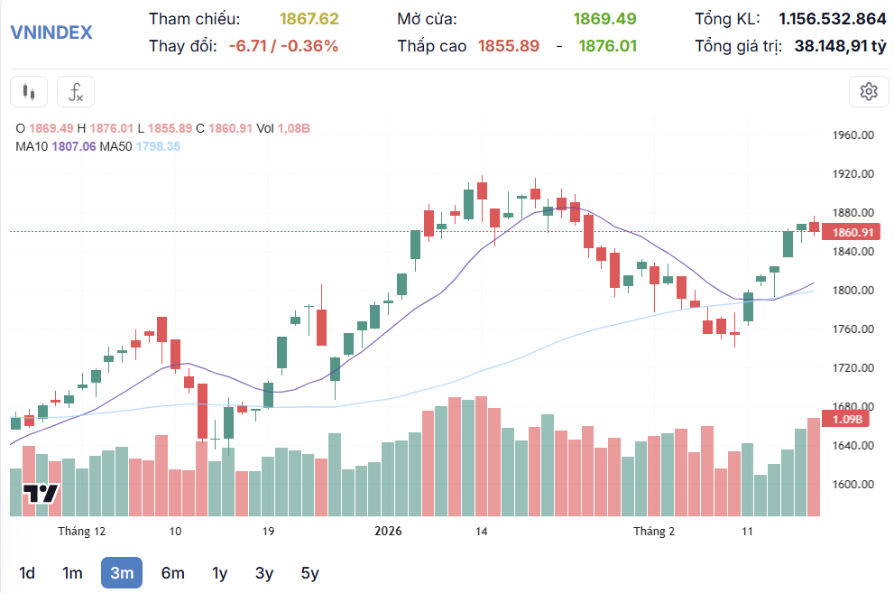 Lực bán chốt lời gia tăng, VN-Index mất chuỗi tăng Lực bán chốt lời gia tăng, VN-Index mất chuỗi tăng