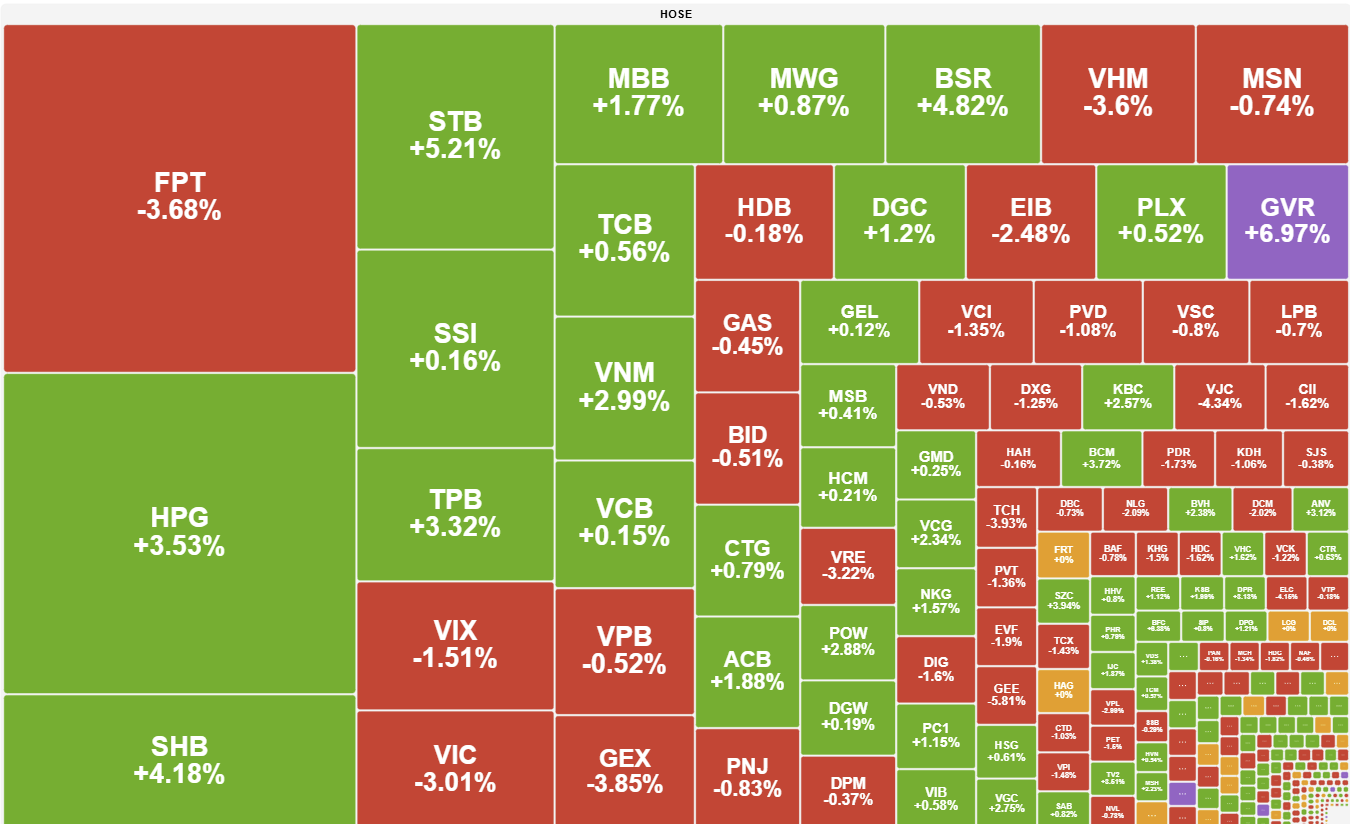 Lực bán chốt lời gia tăng, VN-Index mất chuỗi tăng Lực bán chốt lời gia tăng, VN-Index mất chuỗi tăng