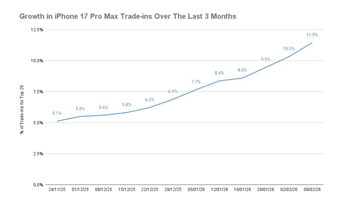Lượng lớn người dùng từ bỏ iPhone 17 Pro Max, điều gì đang xảy ra với Apple? Lượng lớn người dùng từ bỏ iPhone 17 Pro Max, điều gì đang xảy ra với Apple?