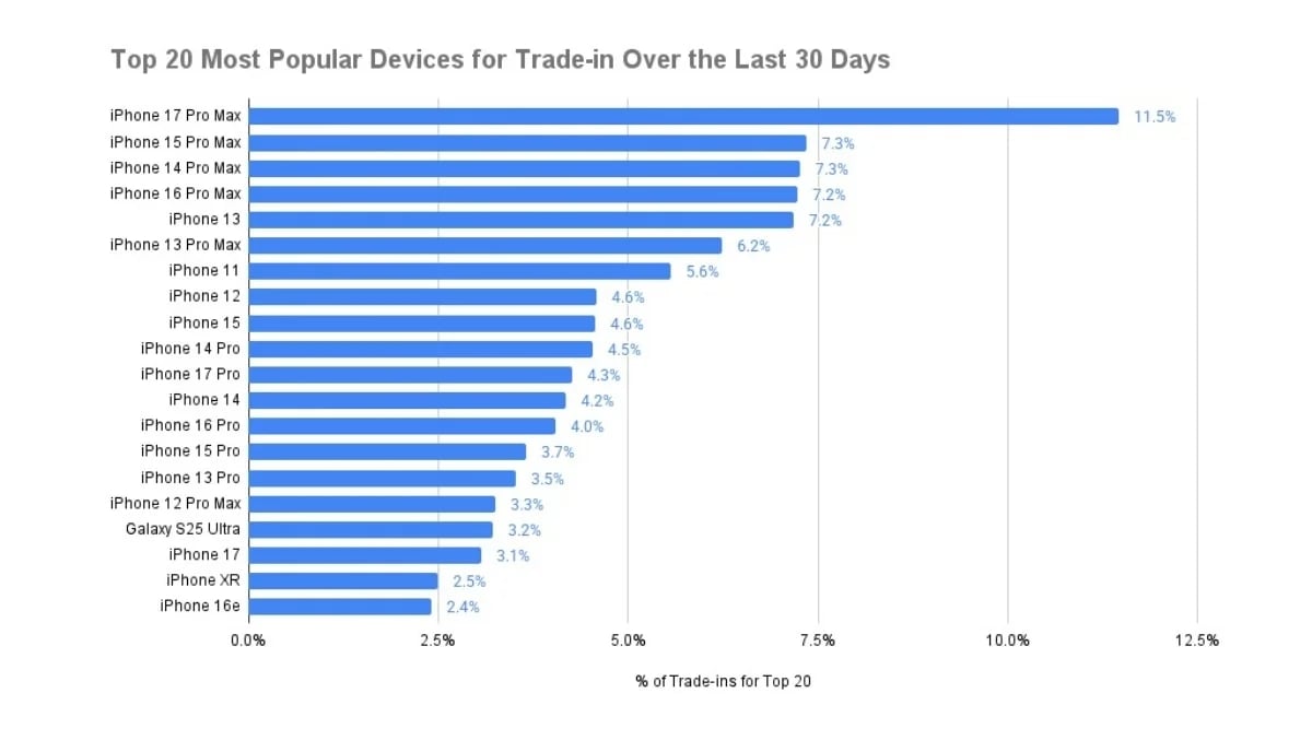 Lượng lớn người dùng từ bỏ iPhone 17 Pro Max, điều gì đang xảy ra với Apple? Lượng lớn người dùng từ bỏ iPhone 17 Pro Max, điều gì đang xảy ra với Apple?