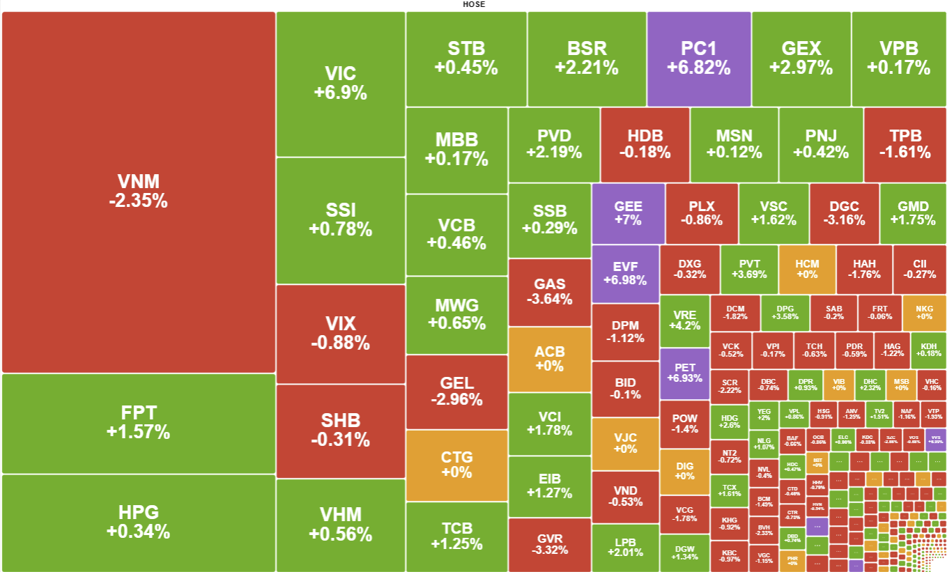 Nhom Vingroup Dan Dat Vn Index Bat Tang 18 Diem 2
