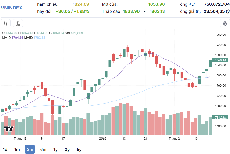 Sắc xanh lan tỏa, chỉ số VN-Index bứt phá 36 điểm trong phiên khai xuân Sắc xanh lan tỏa, chỉ số VN-Index bứt phá 36 điểm trong phiên khai xuân