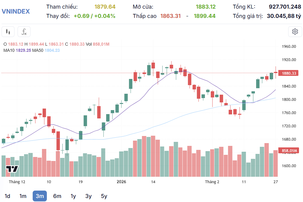 VN-Index kết tuần trong sắc xanh nhờ trụ họ Vingroup VN-Index kết tuần trong sắc xanh nhờ trụ họ Vingroup