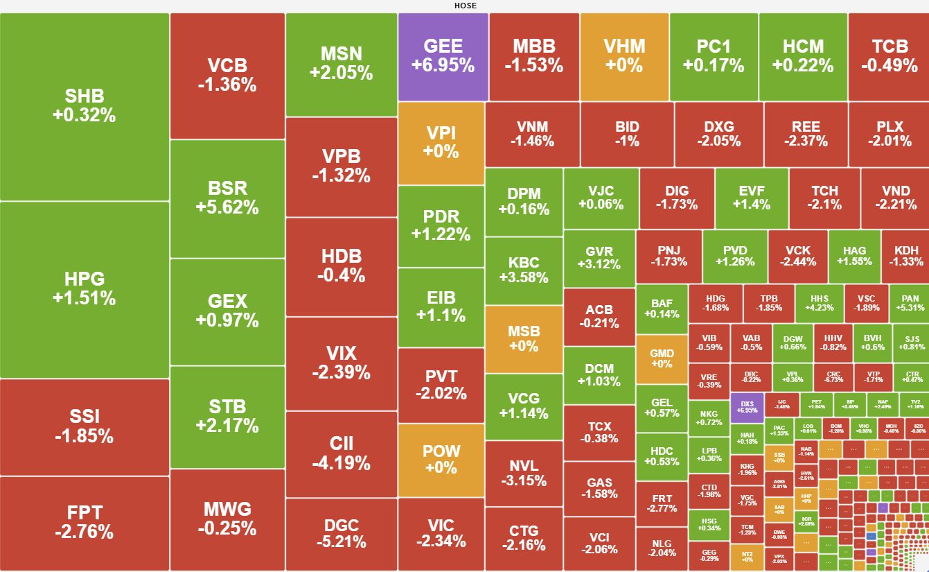 Chiu Anh Huong Tu Thi Truong Toan Cau Vn Index Dao Chieu Giam Diem 2