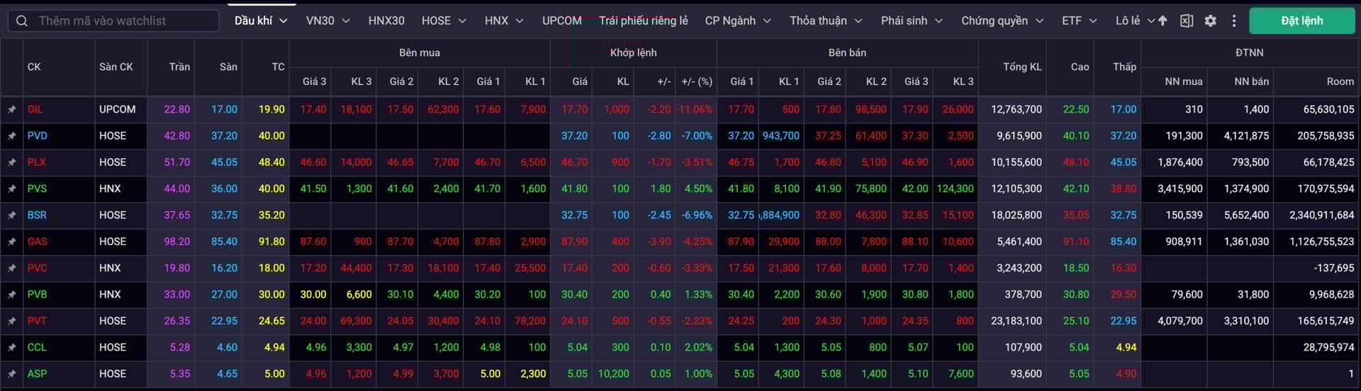 Chưa dứt bán tháo, nhiều cổ phiếu dầu khí và phân bón giảm sàn Chưa dứt bán tháo, nhiều cổ phiếu dầu khí và phân bón giảm sàn