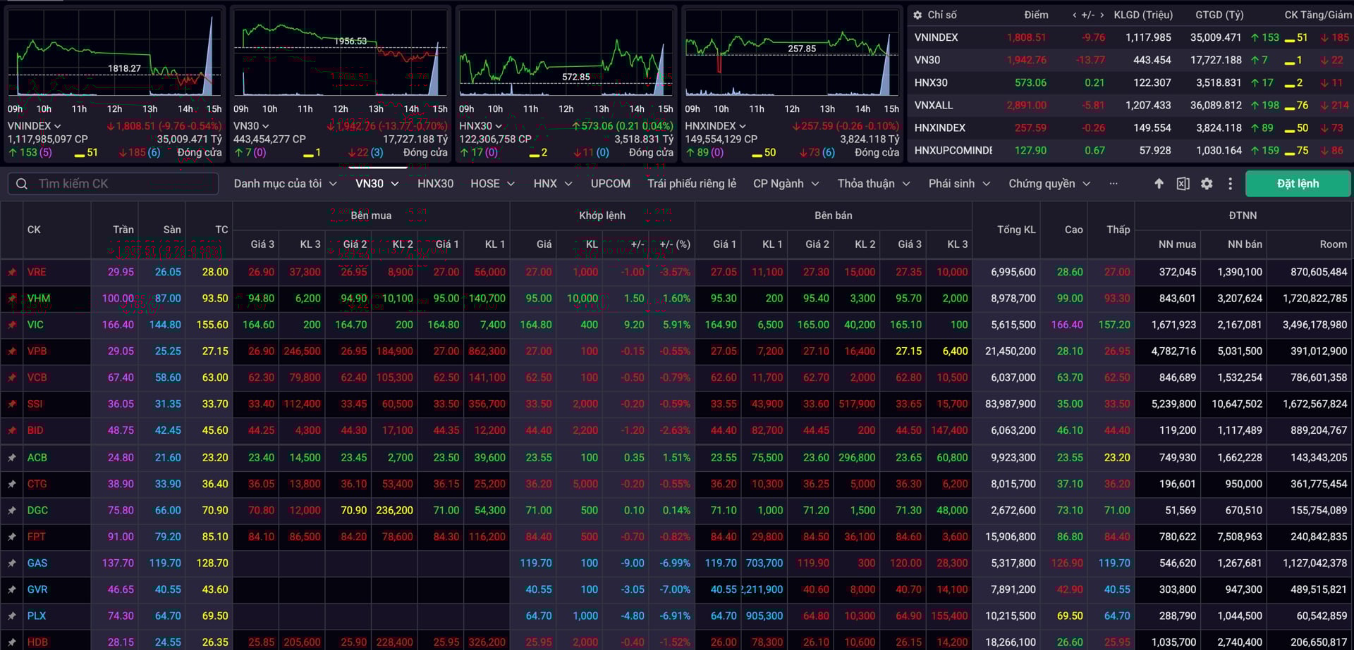 Co Phieu Dau Khi Boc Chay Vn Index Lui Ve 1 809 Diem 3