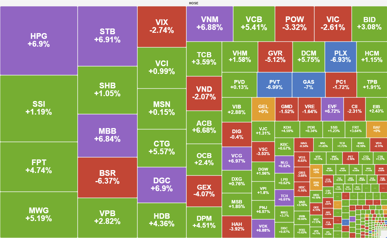 Dong Tien Lan Toa Vn Index Bat Tang 24 Diem Sau Phien Giam Diem Ky Luc 2