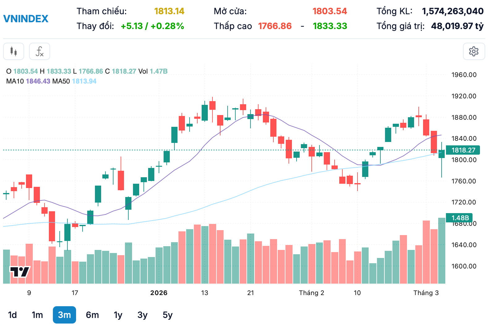 Dòng tiền lớn nhập cuộc, VN-Index lội ngược dòng ngoạn mục Dòng tiền lớn nhập cuộc, VN-Index lội ngược dòng ngoạn mục