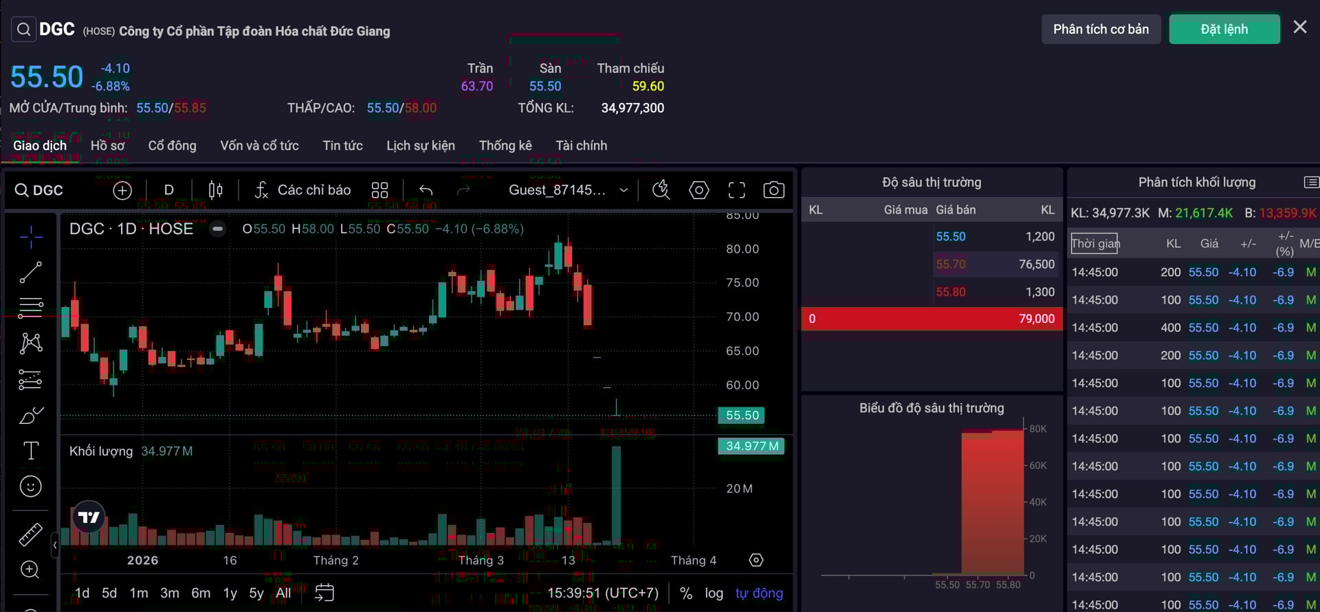 'Giải cứu' DGC bất thành, nhóm 'cá mập' quay lại bán ròng 'Giải cứu' DGC bất thành, nhóm 'cá mập' quay lại bán ròng