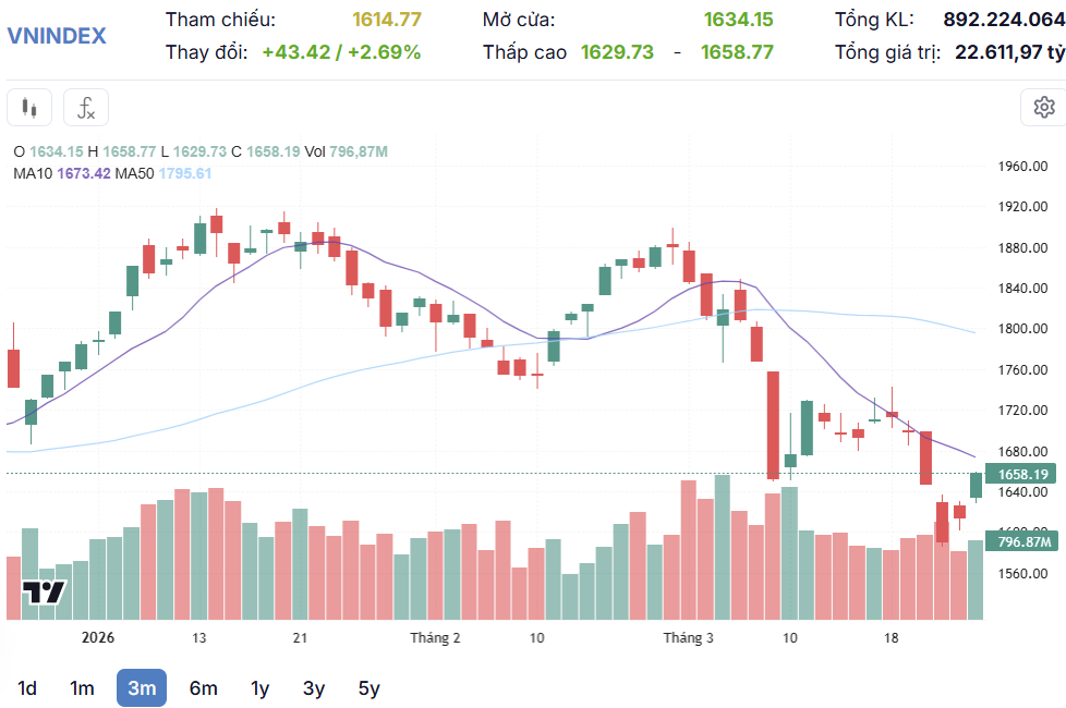 Lực cầu bùng nổ, VN-Index hồi phục 40 điểm Lực cầu bùng nổ, VN-Index hồi phục 40 điểm