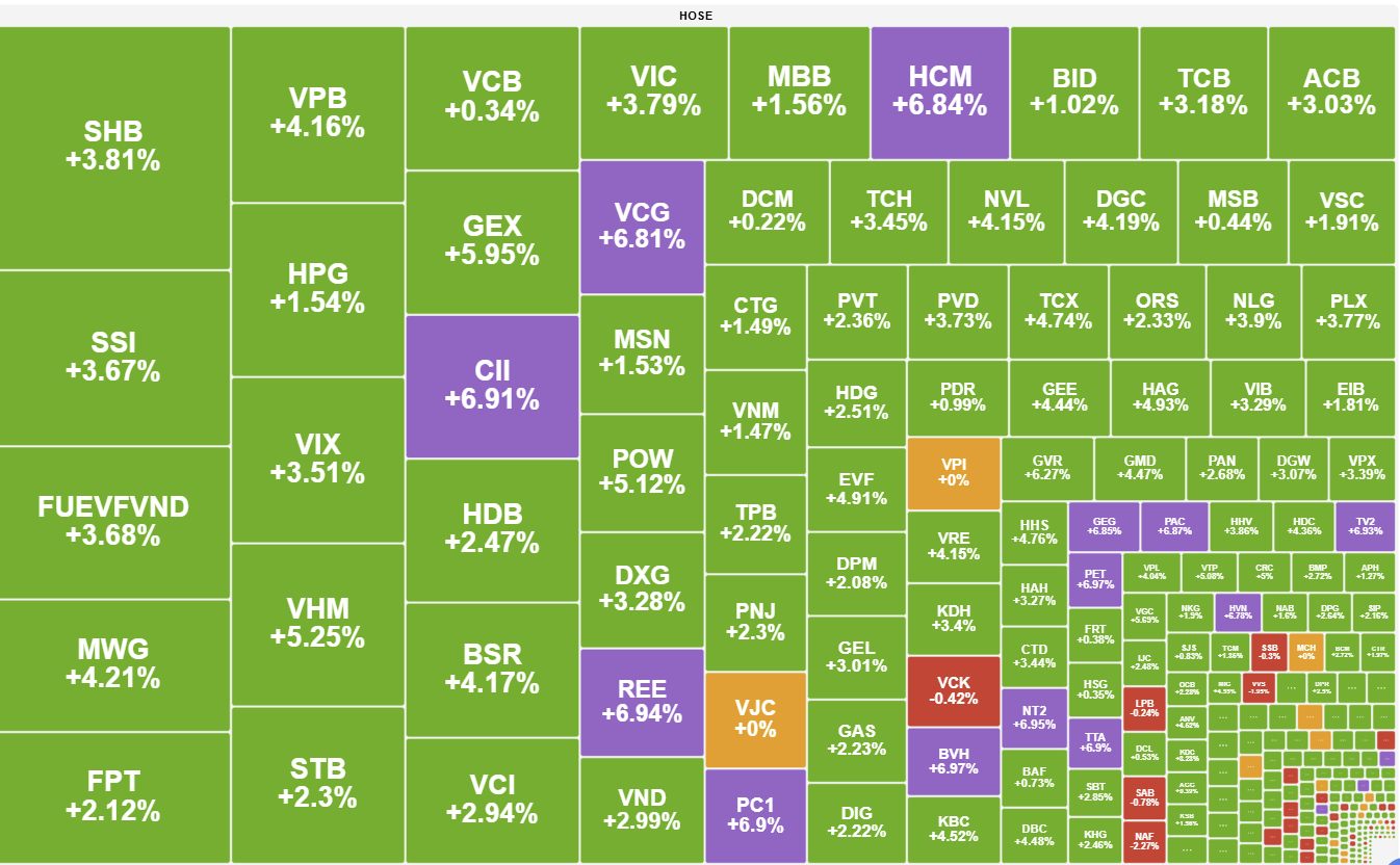 Lực cầu bùng nổ, VN-Index hồi phục 40 điểm Lực cầu bùng nổ, VN-Index hồi phục 40 điểm