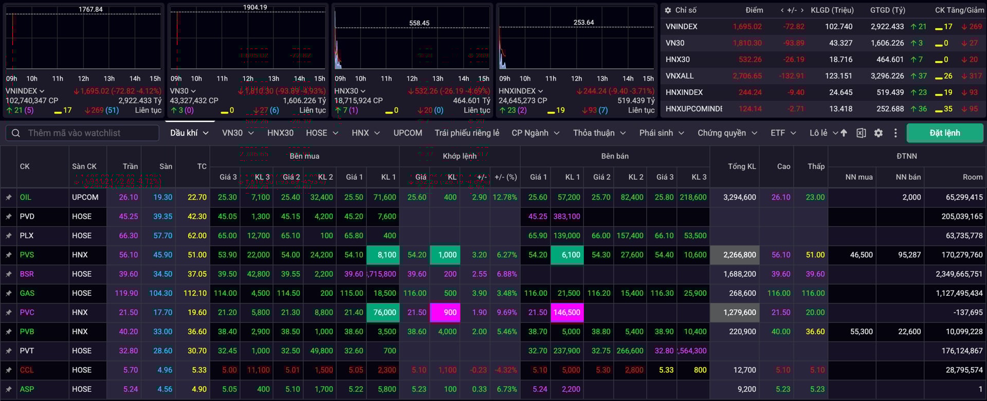 Nhà đầu tư bán tháo, VN-Index giảm kỷ lục hơn 100 điểm Nhà đầu tư bán tháo, VN-Index giảm kỷ lục hơn 100 điểm