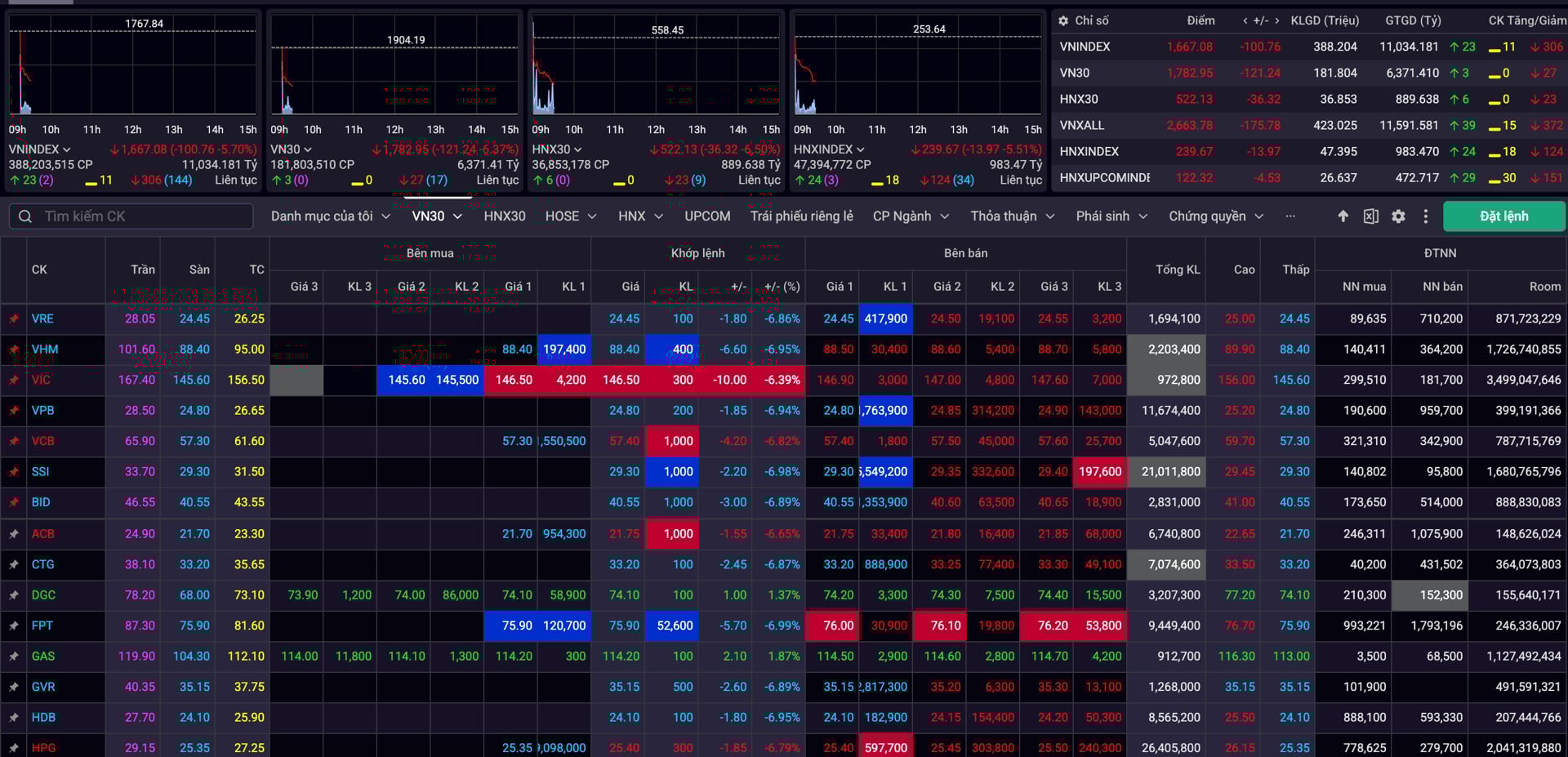 Nhà đầu tư bán tháo, VN-Index giảm kỷ lục hơn 100 điểm Nhà đầu tư bán tháo, VN-Index giảm kỷ lục hơn 100 điểm