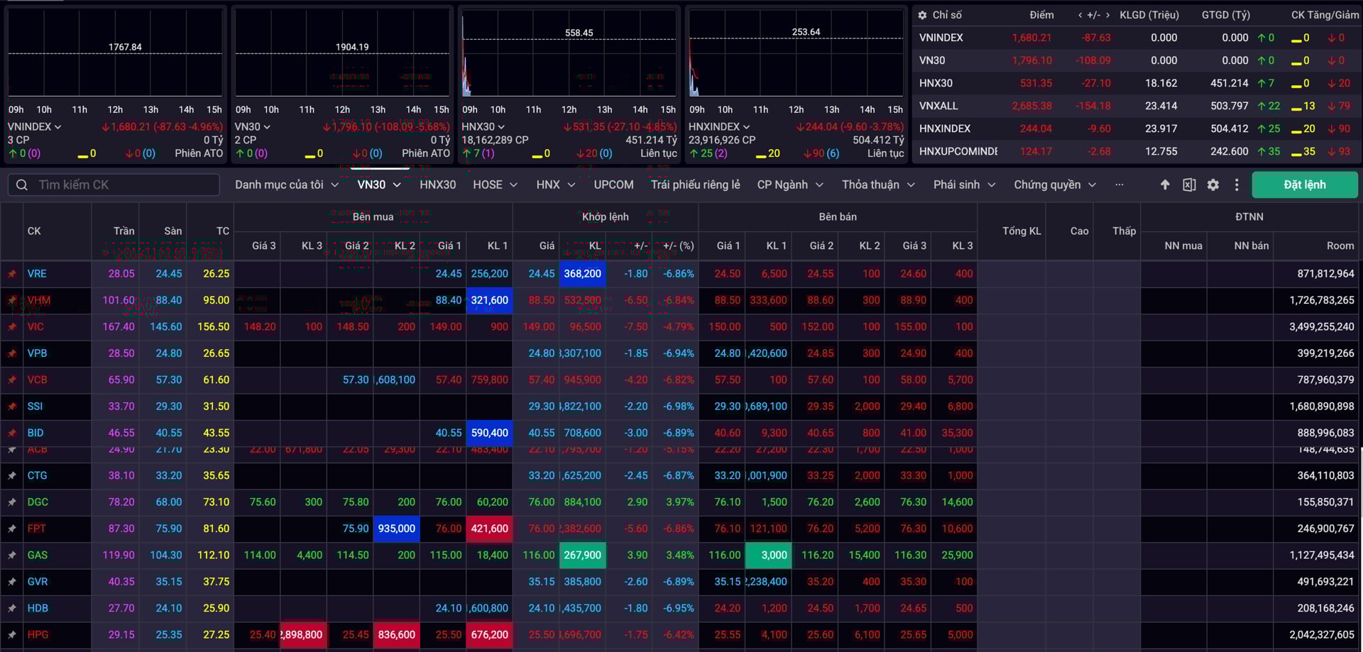 Nha Dau Tu Ban Thao Vn Index Giam Ky Luc Hon 100 Diem 4