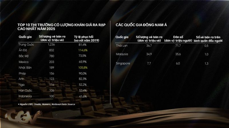 Phim Việt chiếm 62% thị phần, trở thành động lực tăng trưởng của rạp chiếu Phim Việt chiếm 62% thị phần, trở thành động lực tăng trưởng của rạp chiếu