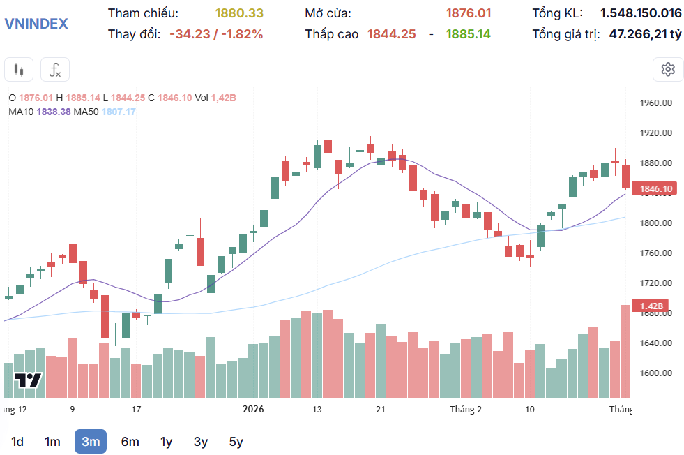 Thanh khoản tăng vọt, VN-Index giảm sâu hơn 30 điểm Thanh khoản tăng vọt, VN-Index giảm sâu hơn 30 điểm