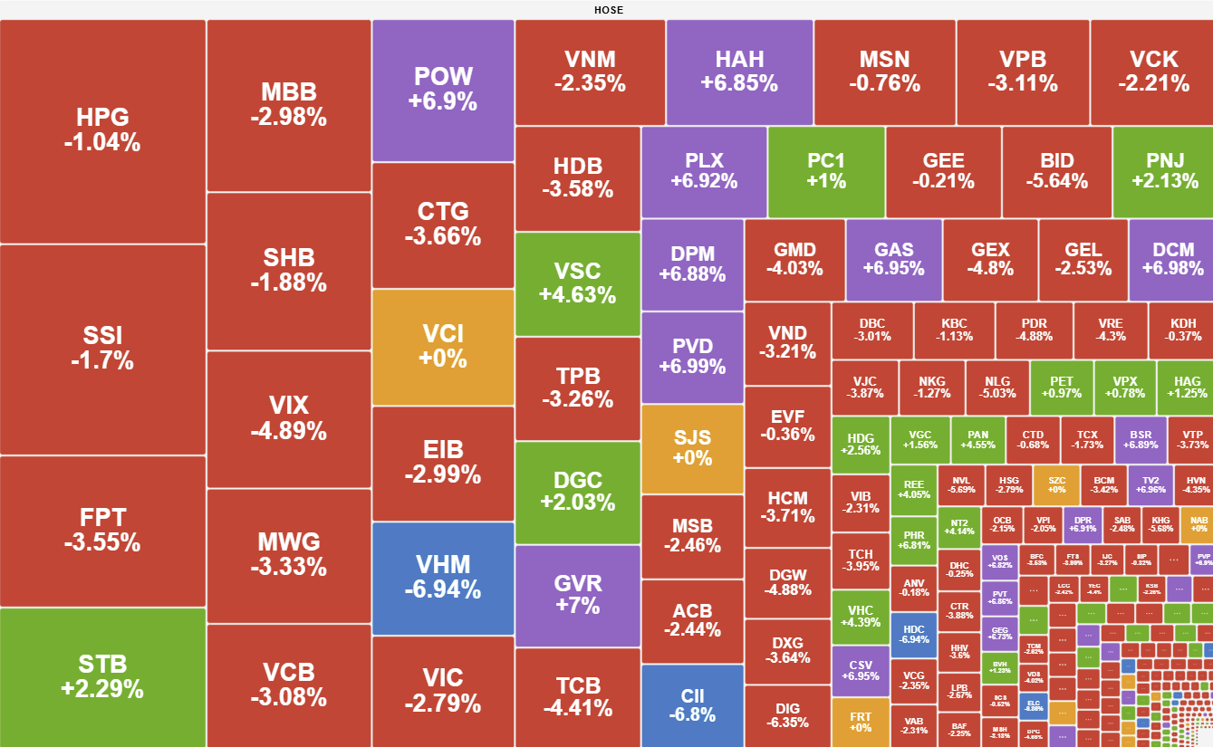 Thanh khoản tăng vọt, VN-Index giảm sâu hơn 30 điểm Thanh khoản tăng vọt, VN-Index giảm sâu hơn 30 điểm
