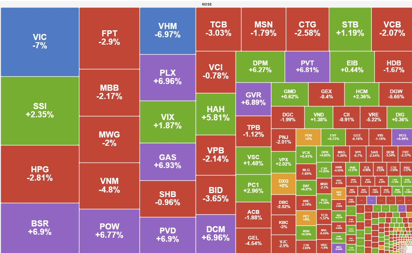 Vn Index Tiep Tuc Giam Sau Dong Tien Van Tim Den Co Phieu Dau Khi 2