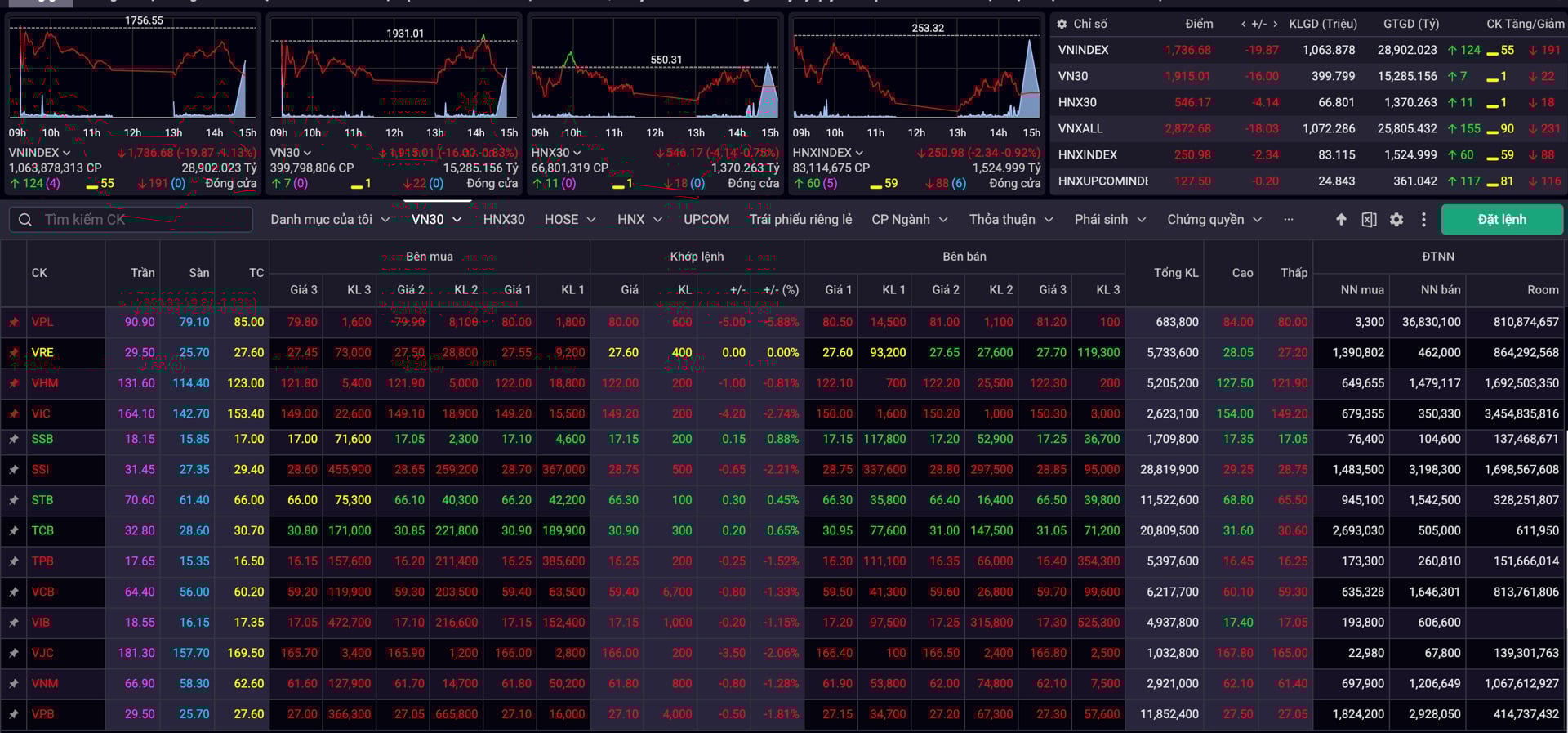Khoi Ngoai Xa Rong Hon 3 000 Ty Tai Mot Co Phieu Vn30 Vn Index Dao Chieu Giam Sau 2