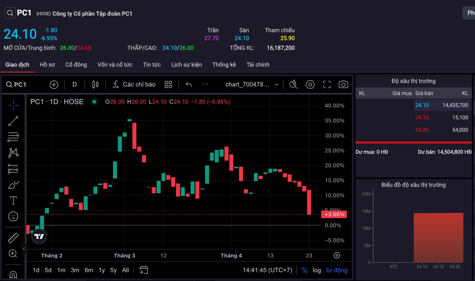 Pc1 Bat Ngo Bi Ban Thao Ngay Sau Dhdcd Du Ban O Gia San 14 Trieu Co Phieu 1