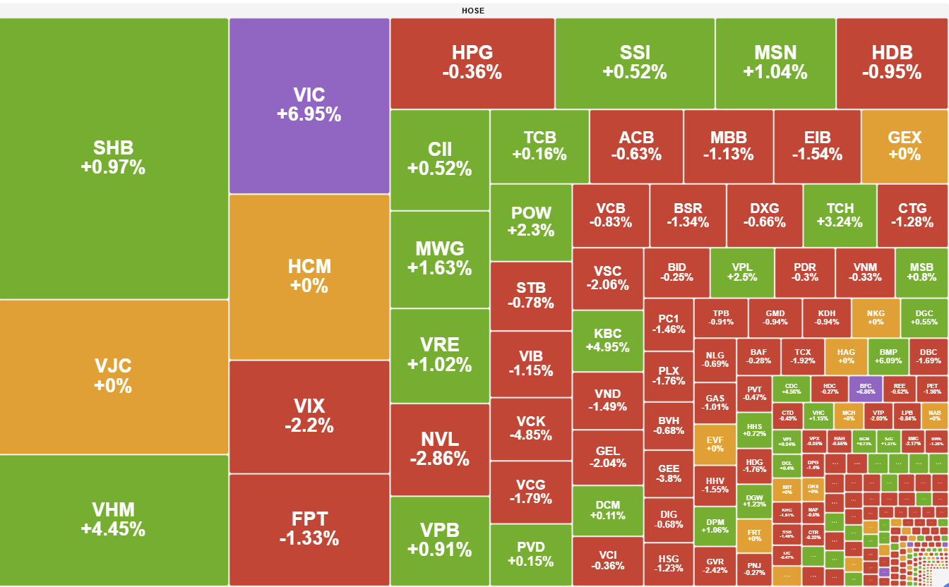 Vingroup Don Thuong Doc Ma Dan Dat Thi Truong Vn Index Ap Sat Moc 1 820 Diem 2