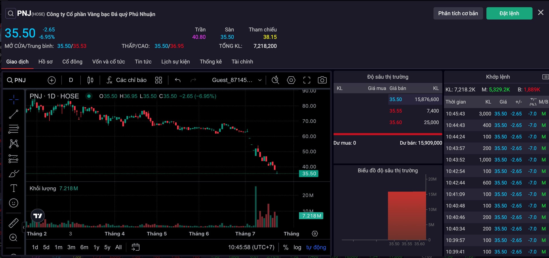 Pnj Tiep Tuc Bi Ban Thao Chat San Gan 16 Trieu Co Phieu Von Hoa Boc Hoi Qua Mot Nua 2