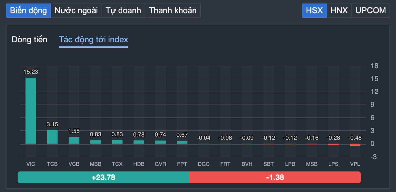 'Bay' trên 'đôi cánh' VIC - TCB, VN-Index trở lại mốc 1.800 điểm 'Bay' trên 'đôi cánh' VIC - TCB, VN-Index trở lại mốc 1.800 điểm