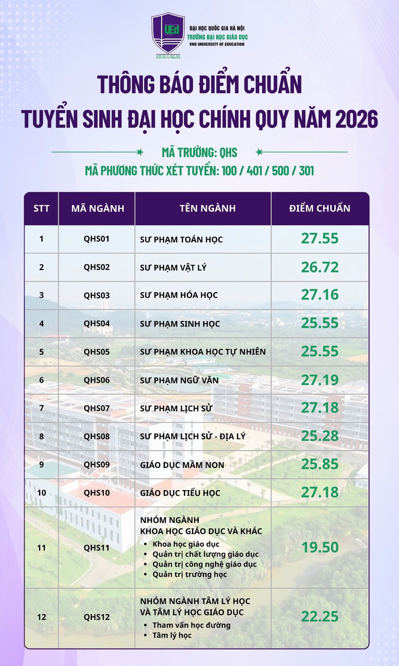Diem Chuan Cac Truong Thuoc Dhqghn Nam 2026 Nhieu Nganh Tren 27 Diem 1