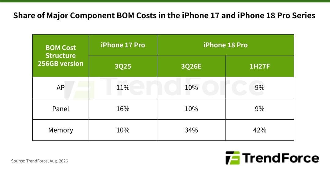 iPhone 18 Pro tăng giá phi mã, smartphone Android có 'cú sốc' nặng hơn? iPhone 18 Pro tăng giá phi mã, smartphone Android có 'cú sốc' nặng hơn?