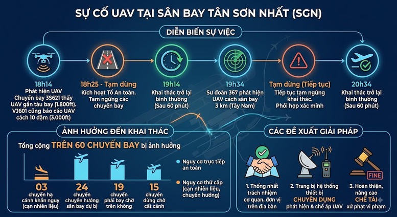 San Bay Tan Son Nhat 2 Lan Dung Cat Ha Canh Do Uav Cuc Hang Khong Ra Thong Bao Khan 1