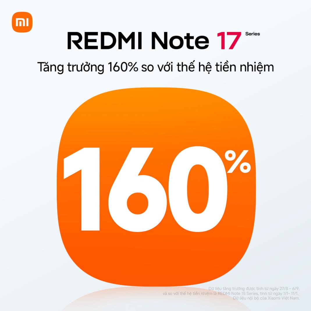 1. Redmi Note 17 Series Tăng Trưởng 160% So Với Thế Hệ Tiền Nhiệm (1)